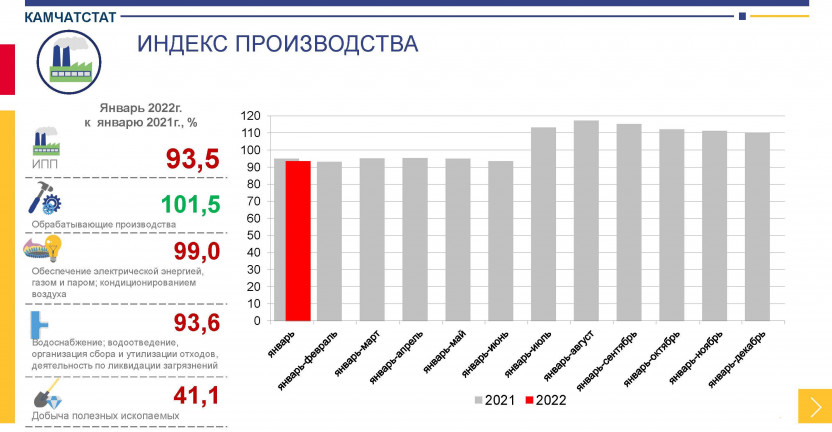 Индексы производства по Камчатскому краю в январе 2022 года